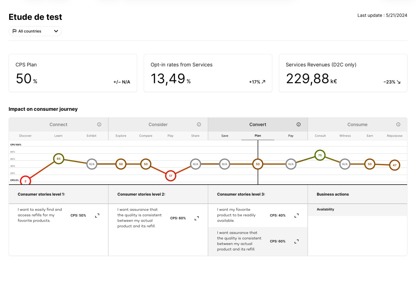 La visualisation globale d'une étude permet de rapidement voir les éléments clé.
